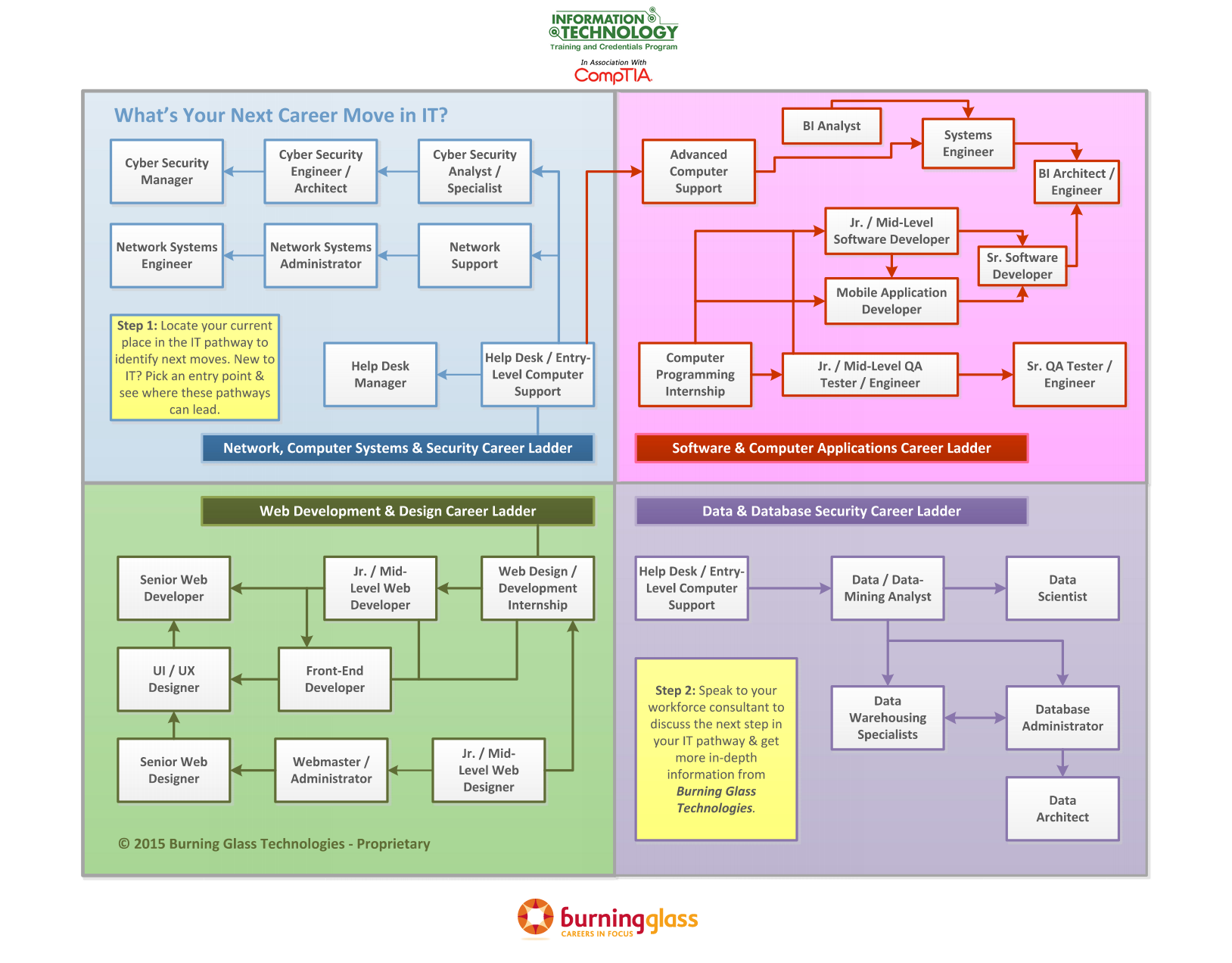 JobDriven NEG/DWG IT Career Exploration Tools